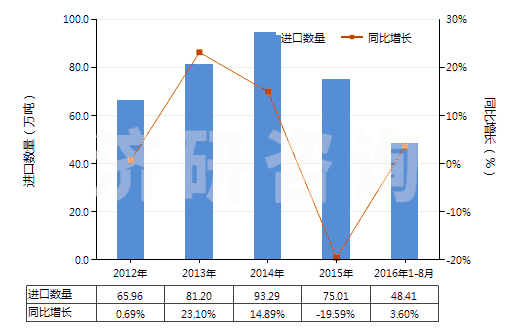 2012-2016年8月中國甲苯(HS29023000)進(jìn)口量及增速統(tǒng)計